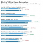 CR a mesuré l'autonomie des voitures électriques sur l'autoroute. Même dans des conditions idéales et à faible vitesse, l'autonomie est faible - 1 - Consumer Reports 2023 electric car range 01