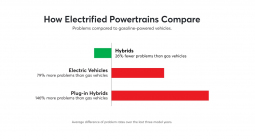 Les voitures électriques sont fondamentalement plus défectueuses que les voitures à combustion interne, selon une étude de CR ; les hybrides rechargeables sont un fiasco total - 1 - Consumer Reports EV worse than ICE 2023 graphics 01