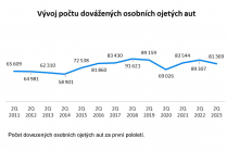 Les prix des voitures d'occasion en République tchèque baissent enfin, mais l'évolution dans le domaine des entraînements est un avertissement pour les constructeurs automobiles - 1 - Cebia used car sales statistics 2023 H1 graphics 01