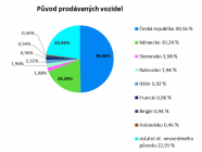 Les prix des voitures d'occasion en République tchèque baissent enfin, mais l'évolution du secteur des transmissions est un avertissement pour les constructeurs automobiles - 2 - Cebia used car sales statistics 2023 H1 graphic 02