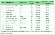 Selon une étude de l'ACEEE, les voitures électriques ne peuvent pas battre les hybrides et les voitures à combustion interne en termes d'efficacité opérationnelle, alors que faisons-nous ici ? - 1 - GreenerCars 2024 tables 01