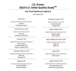 Les voitures électriques sont les plus ratées des voitures neuves, selon une étude, même celles des entreprises établies lèchent le bas du tableau - 3 - J.D. Power 2023 IQS USA 03