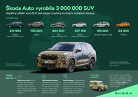 Même Skoda fabrique déjà plus de SUV que n'importe quoi d'autre, le défi du patron de la production provoque un sourire amer - 3 - Skoda SUV 3 millions 03