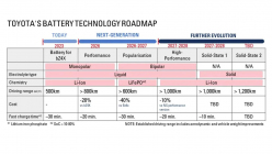 L'espoir d'une amélioration prochaine des voitures électriques est mort, même Toyota ne pourra pas mettre en production de nouvelles batteries de manière réaliste - 2 - Toyota Solid State Battery 2023 full 02